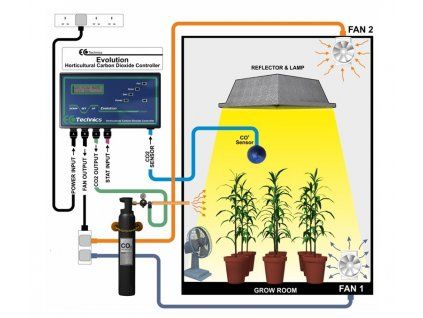 Evolution CO2 Complet Ecotechnics